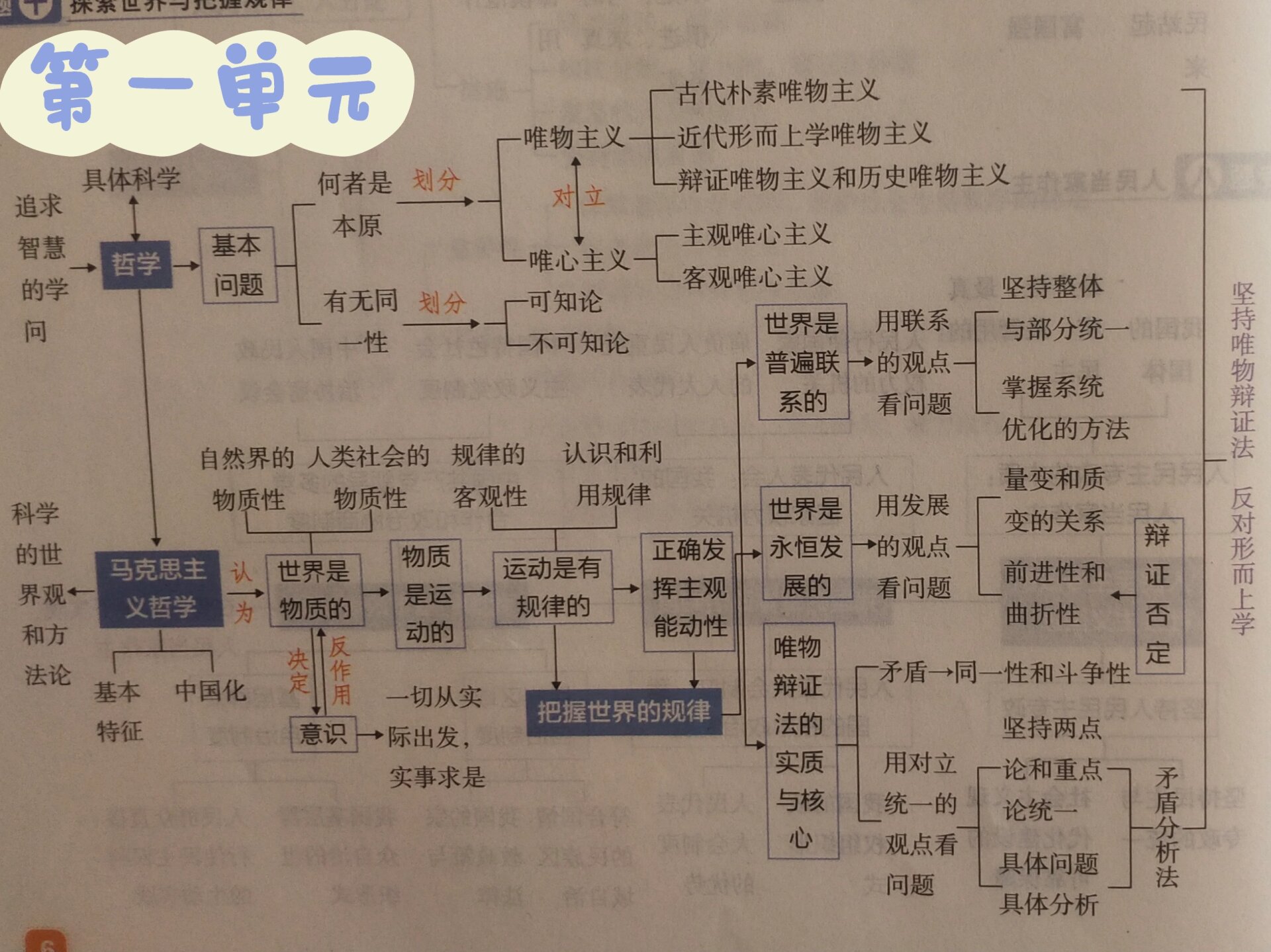 政治必修四知识框架图片