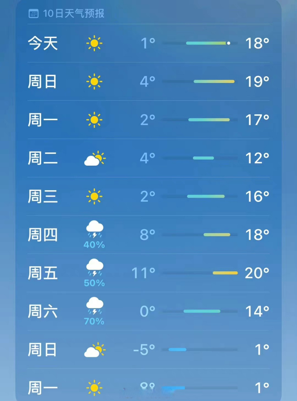 就離譜,熱死在冬季, 合肥今天最高氣溫居然有18度. #合肥生活通