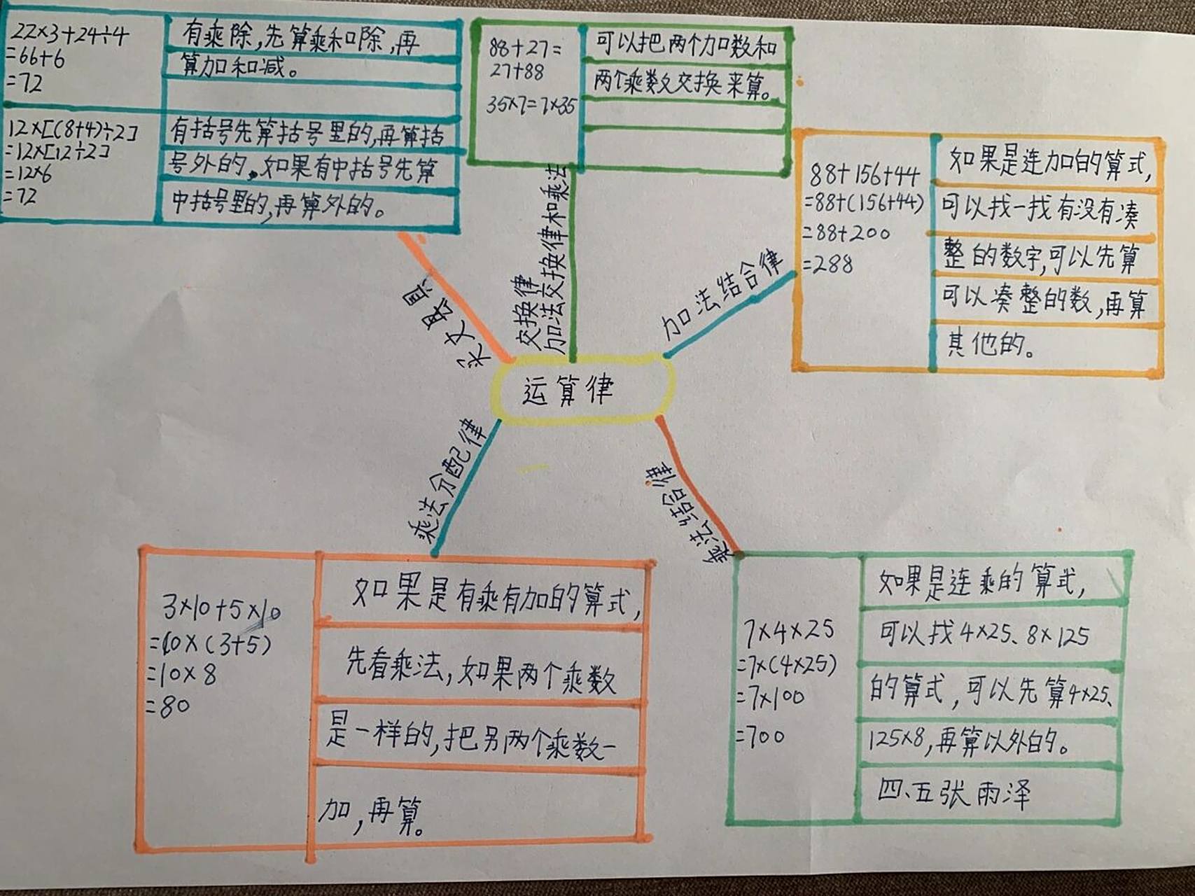 四年级上册数学第四单元思维导图 四年级上册数学第四单元思维导图