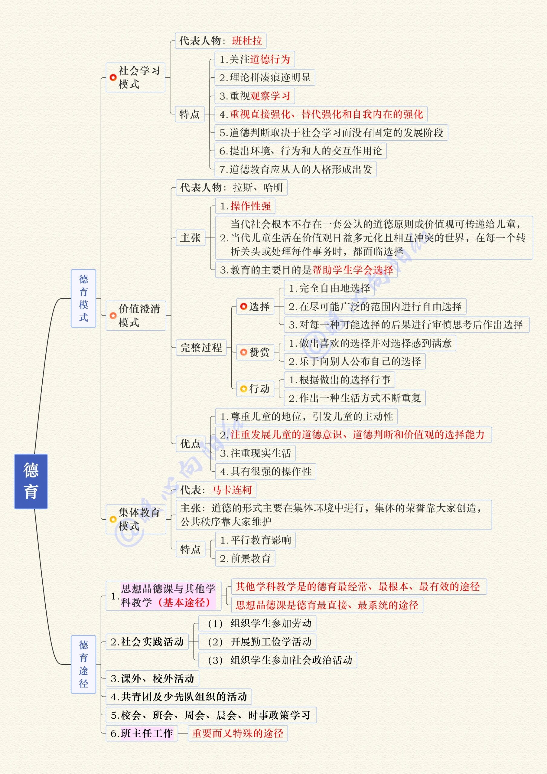 教育学各章节思维导图图片