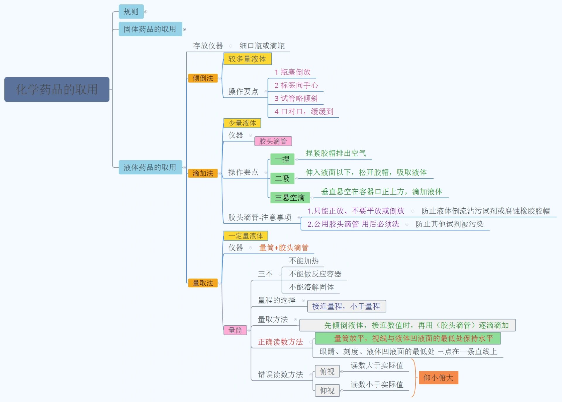 走进实验室思维导图图片