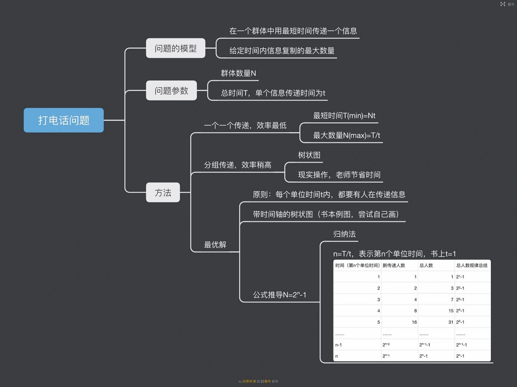 小学数学五年级下 打电话问题思维导图 睡不着了.如何设计最优算法?