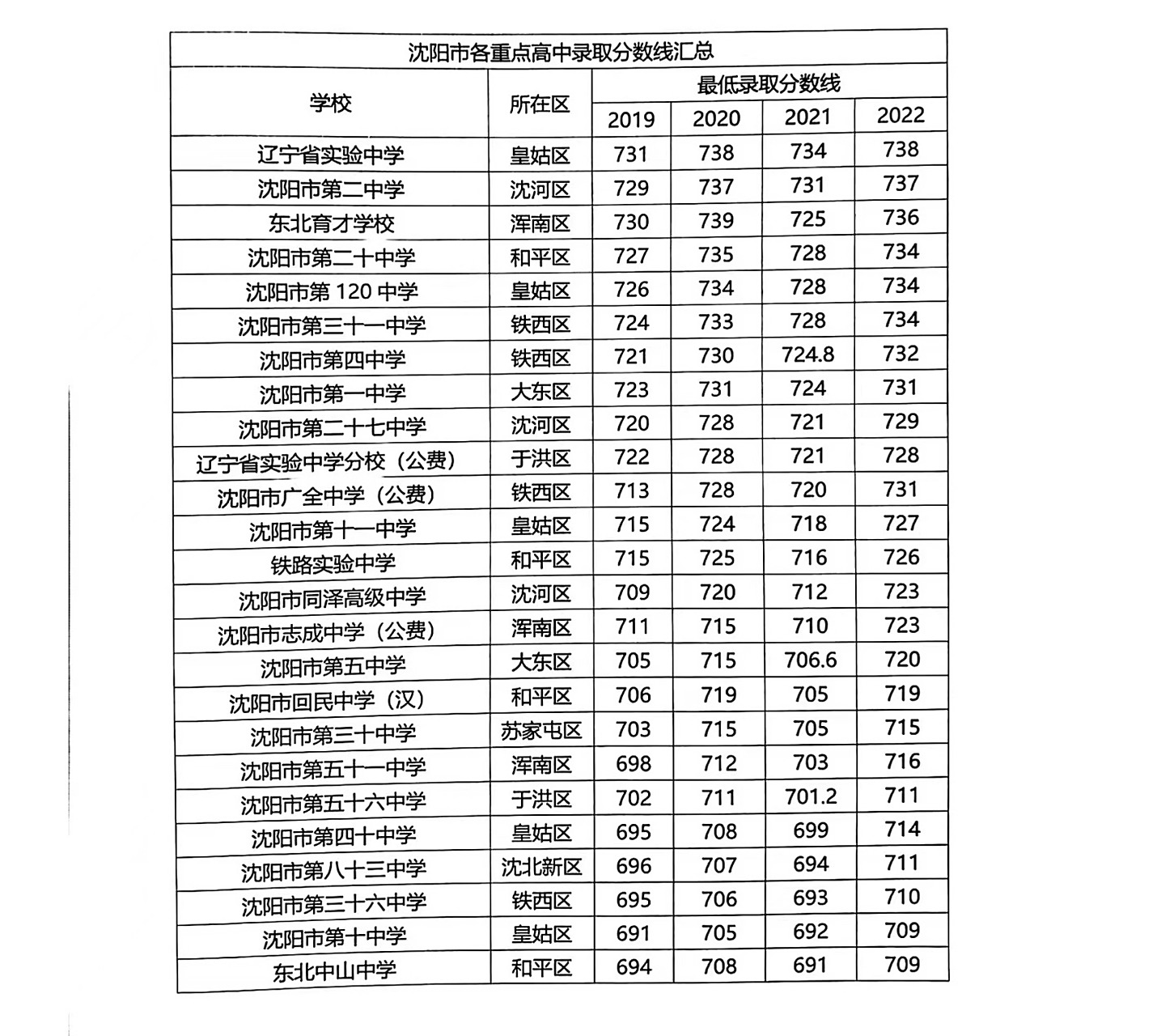 2023年沈阳中考各校录取分数线,参考