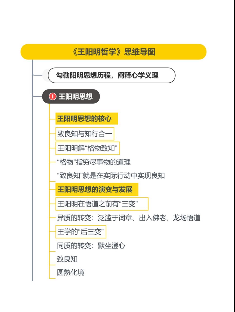 王阳明思维导图图片
