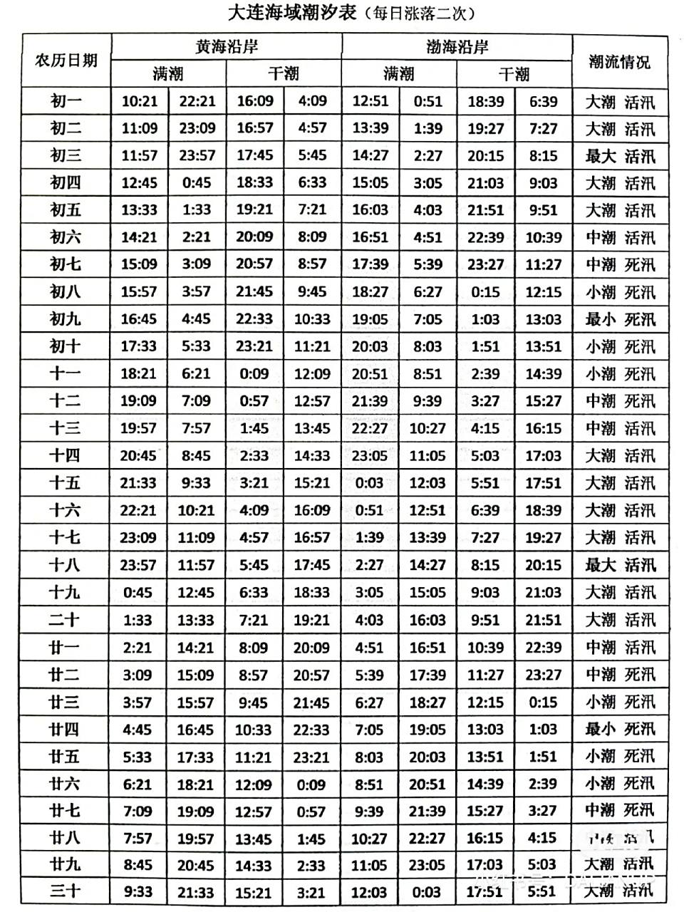 大连赶海潮汐表