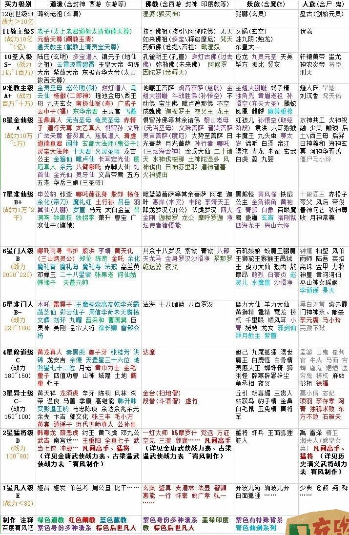 洪荒全部境界划分