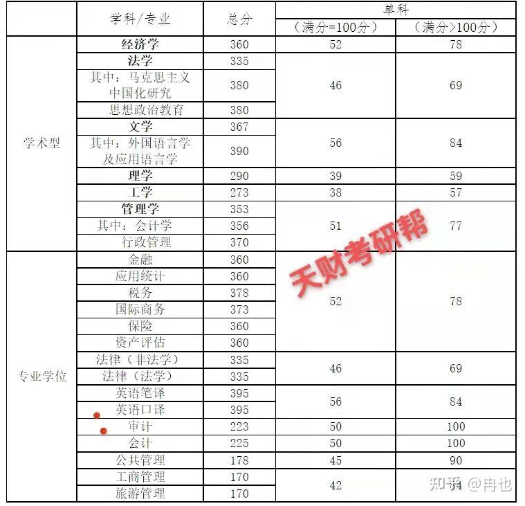 天津财经大学考研复试分数线