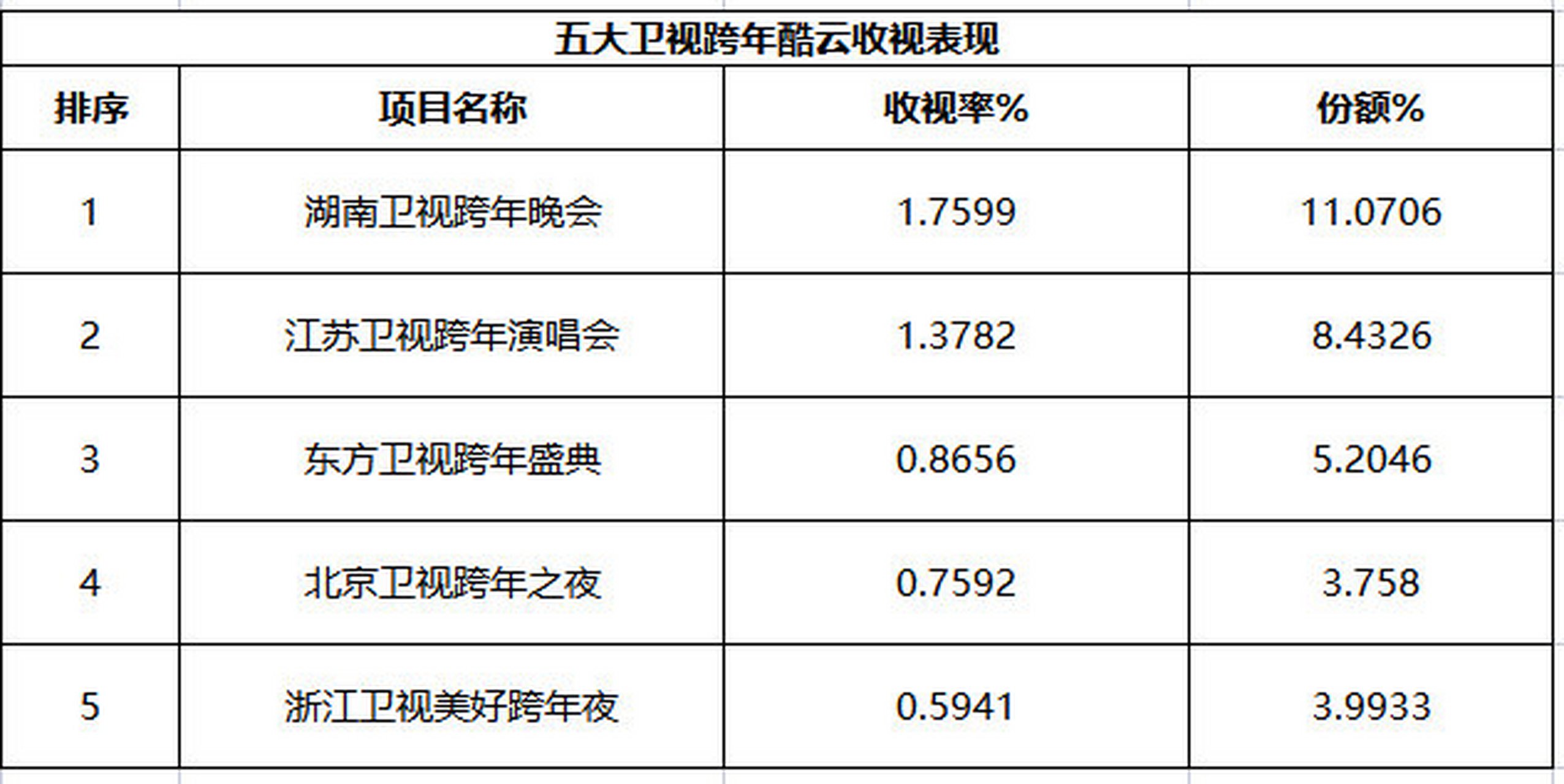 湖南卫视跨年收视率图片