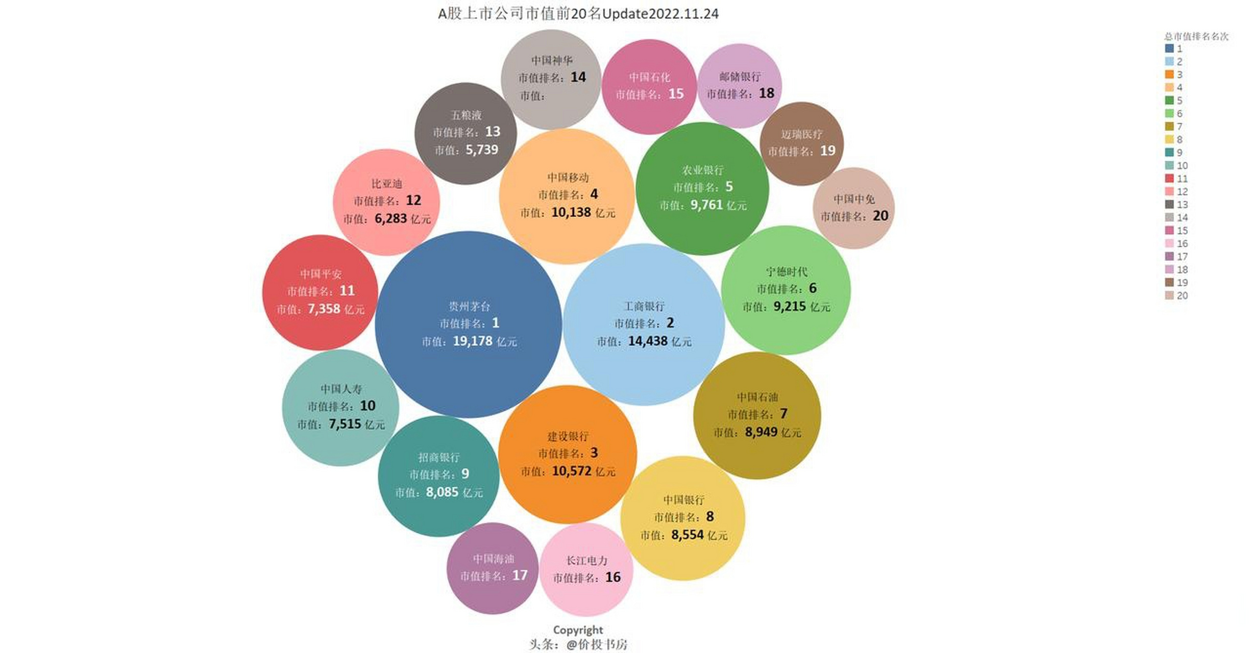 盘点a股上市公司市值前20名(updated2022-11-24 你是他们的股东吗?
