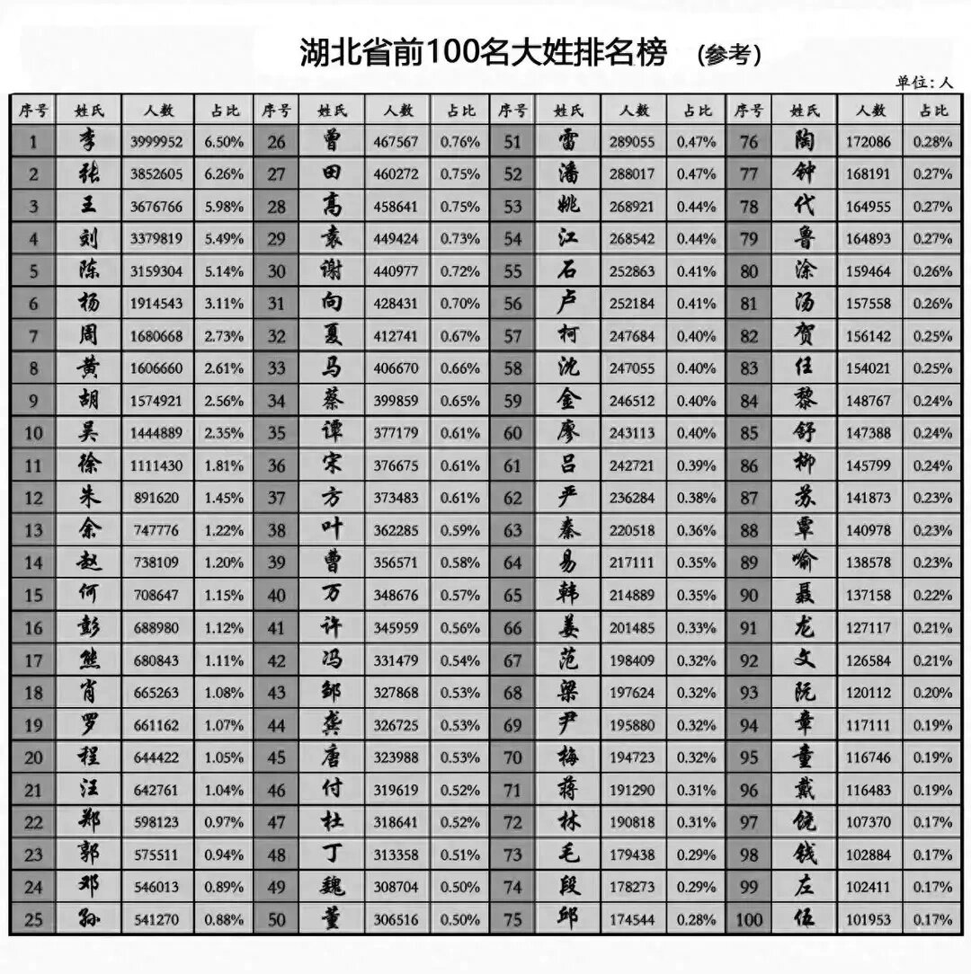 湖北省前100名姓氏排名,看看你的姓是从哪里 湖北省,这片历史悠久的古