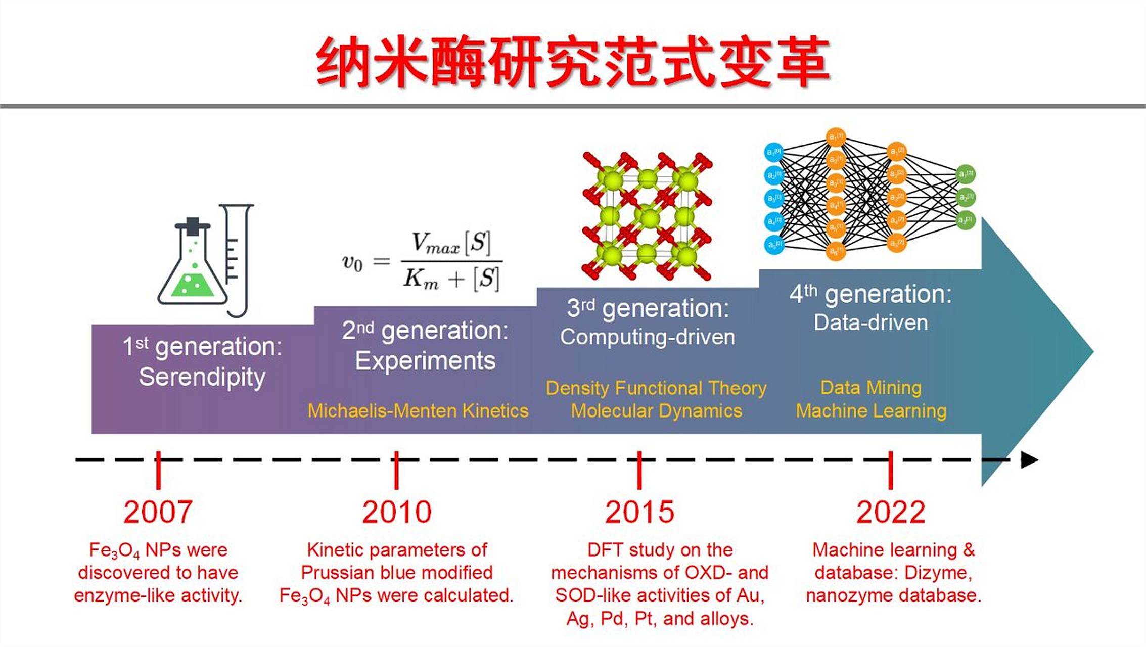 纳米酶设计发展的阶段 自从2007年发现磁性fe3o4纳米颗粒具有过氧化物