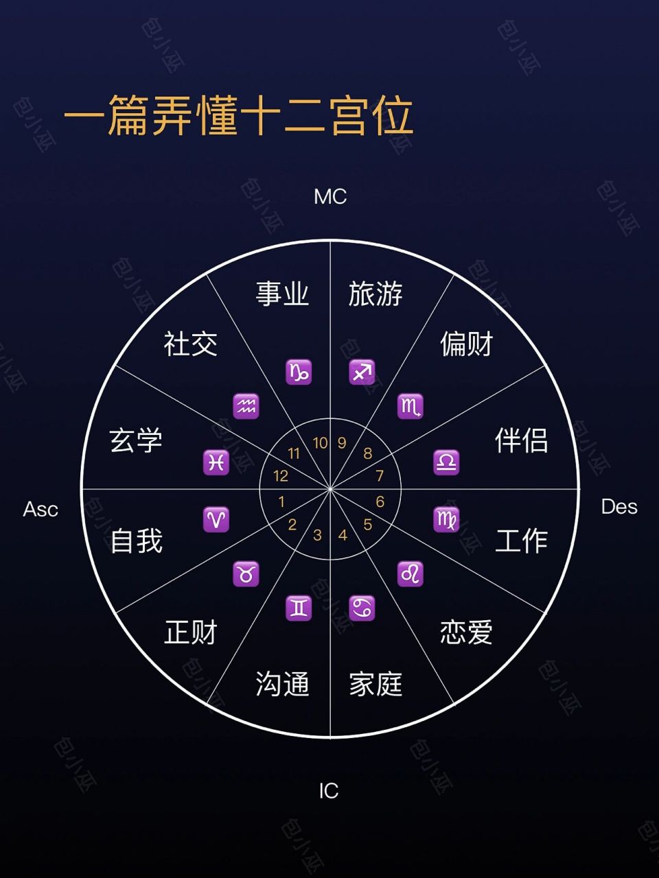 包小巫 | 手把手教你认识十二宫位(3) 第六宫到第十二宫是自我向社会