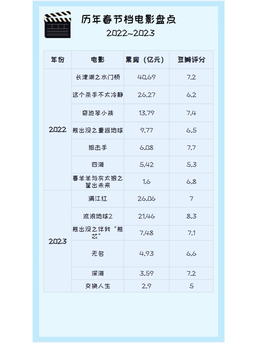 90历年春节档电影盘点06当年陪你的人还在么