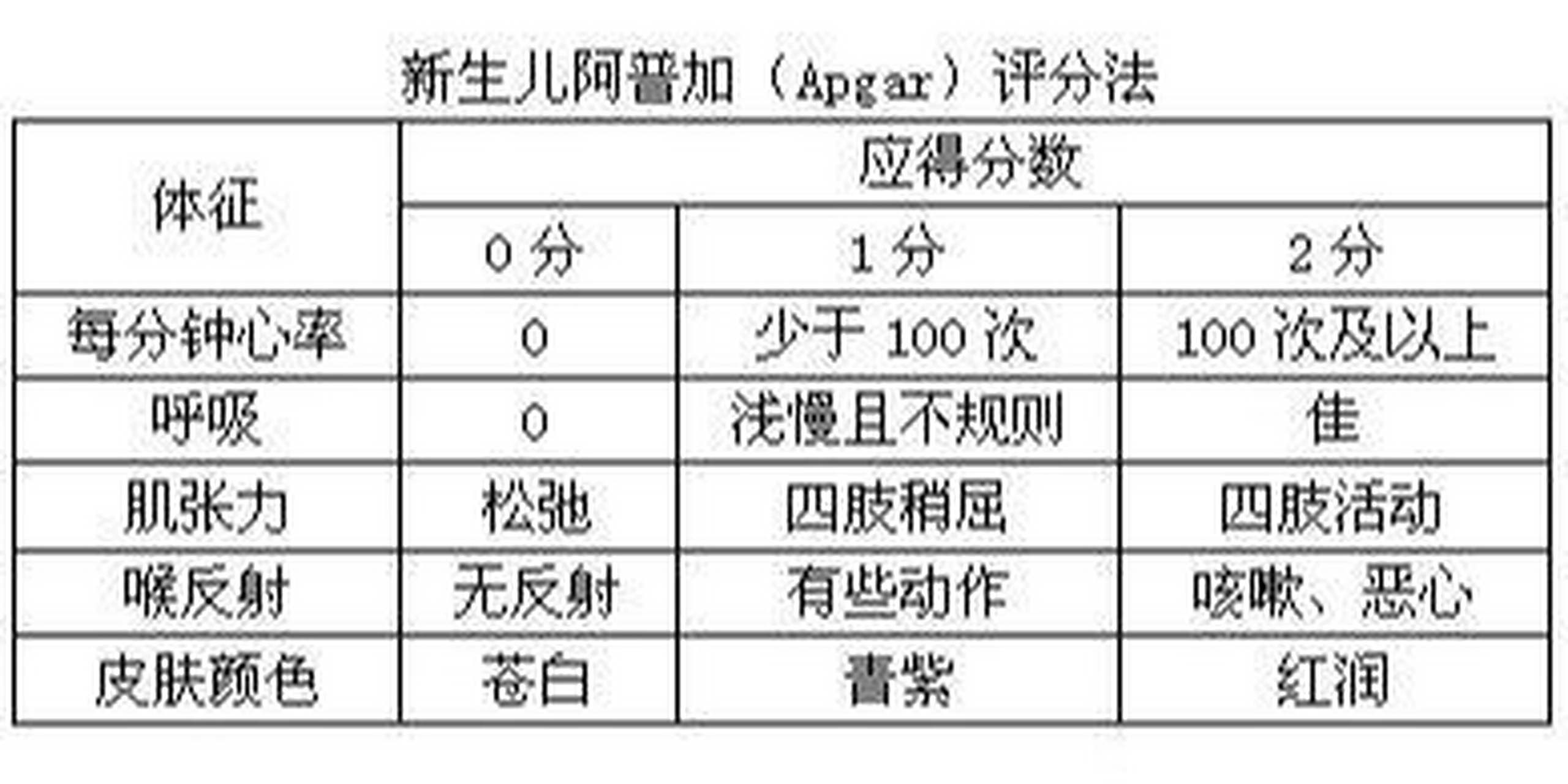 新生儿第一关——apgar阿普加评分标准说明 apgar阿普加评分是肤色
