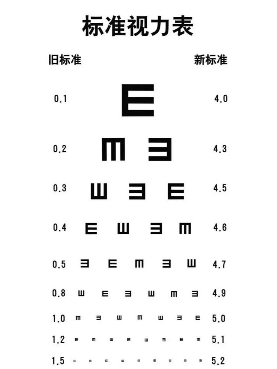 视力表対应眼镜近视度数对照表 严格来说近视眼是和度数不成正比,也没