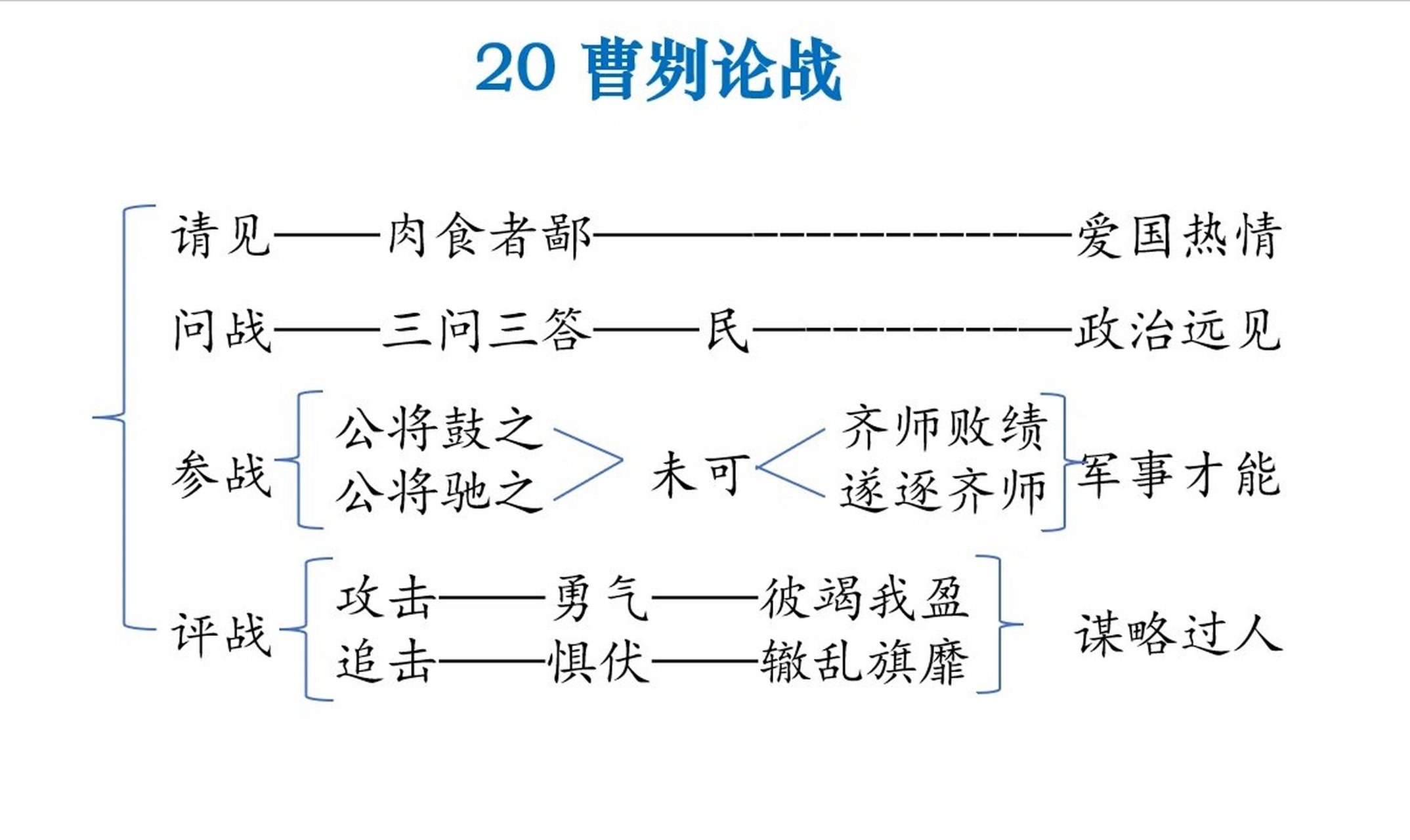 九下曹刿论战思维导图图片