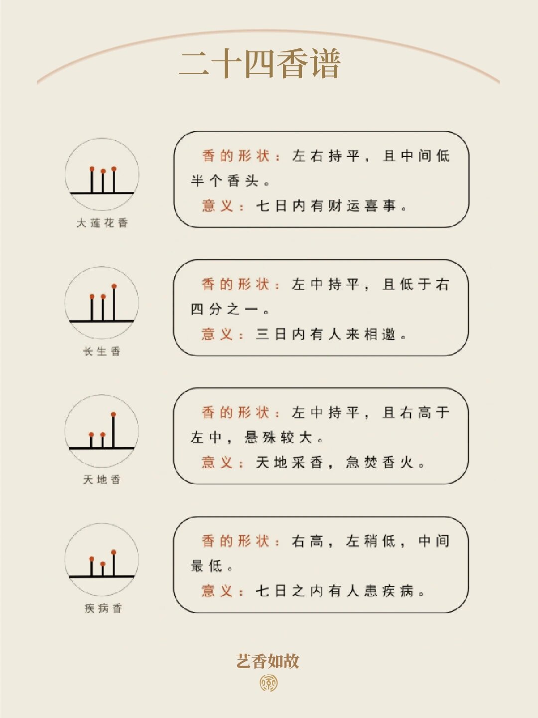 一分钟了解24香谱