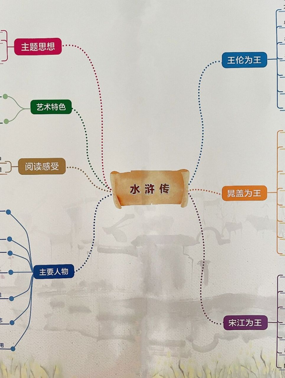 名著《水浒传》思维导图6015 水浒传人物介绍,主题思想; #思维导