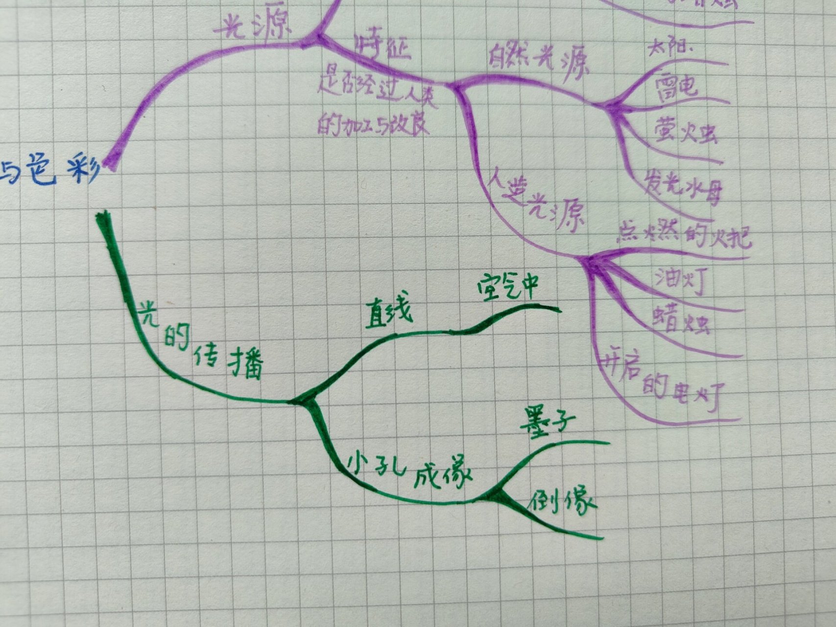 灯的变革思维导图图片