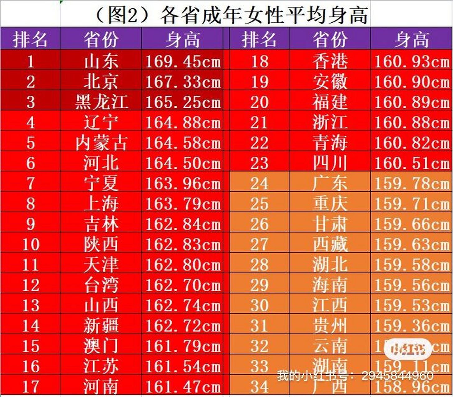 各省女性平均身高图片