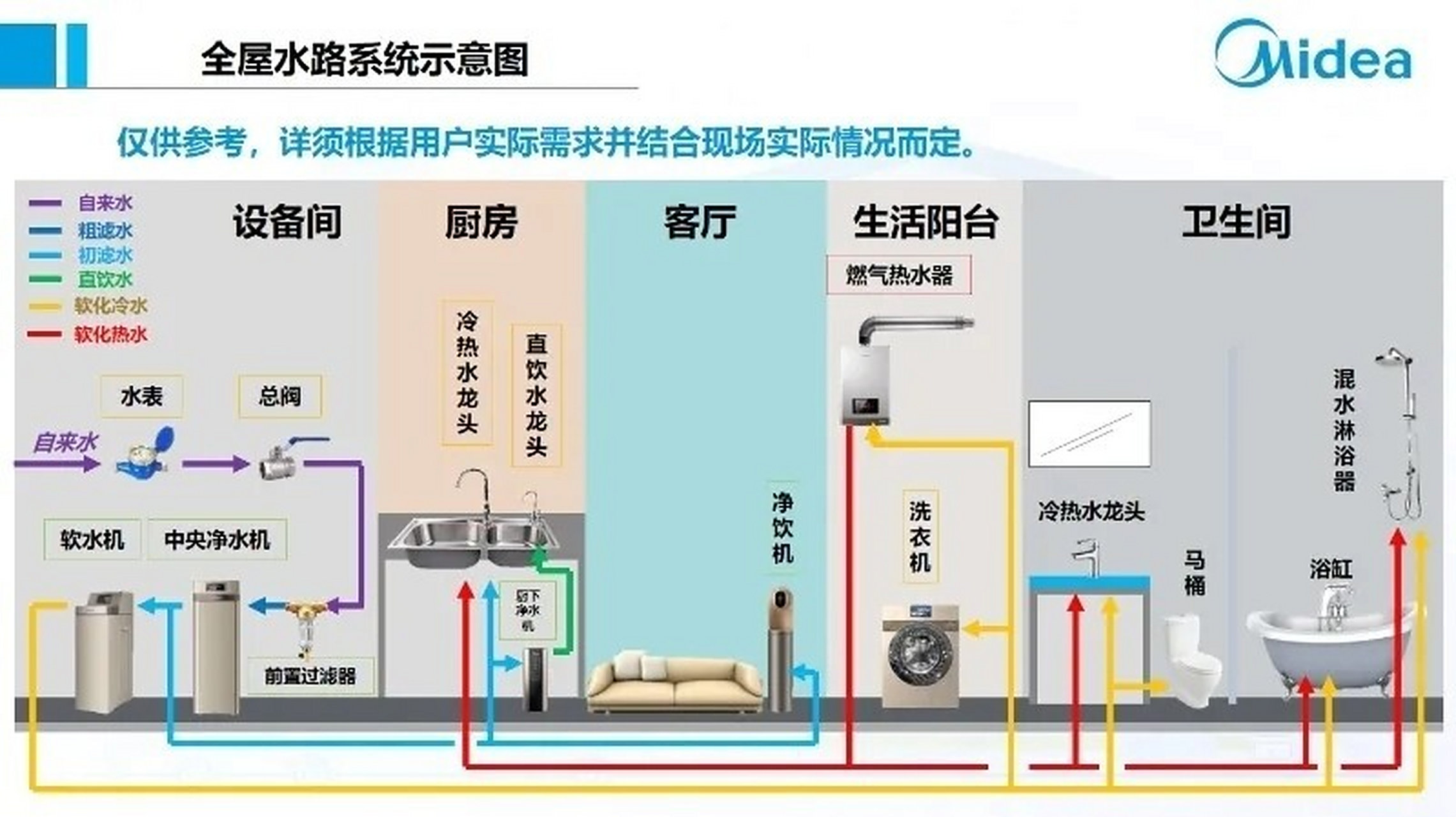 前置过滤器 前置过滤器是安装主管道上的,是所有净水系统的第一道防线