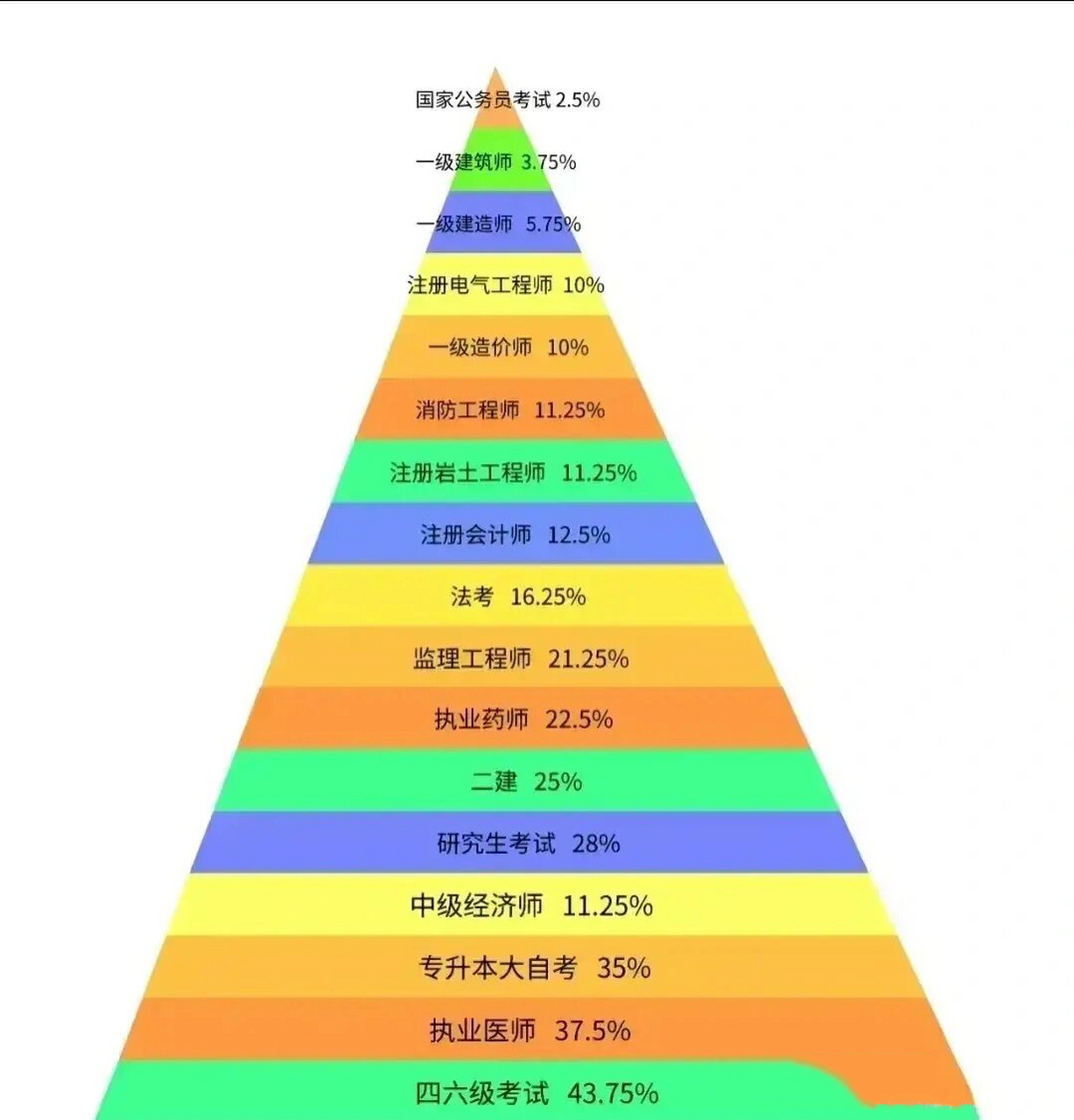 你不懂的国内各类考试难度系数～ 各大考试通过率排名 果然,公务员