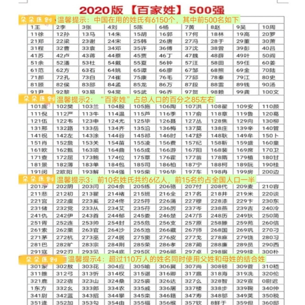 2020百家姓排名大全500图片