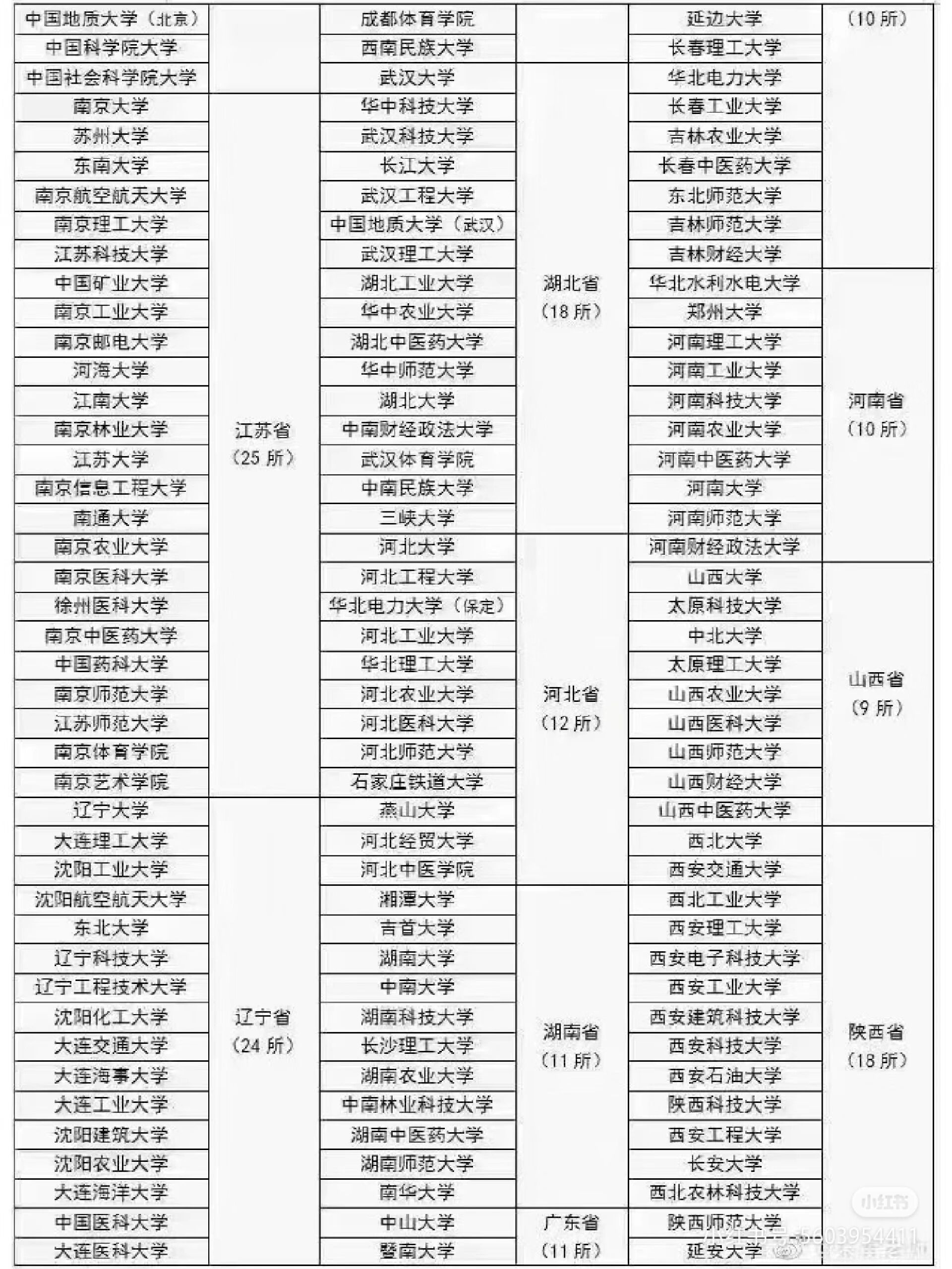 全国366所具有保研资格的大学