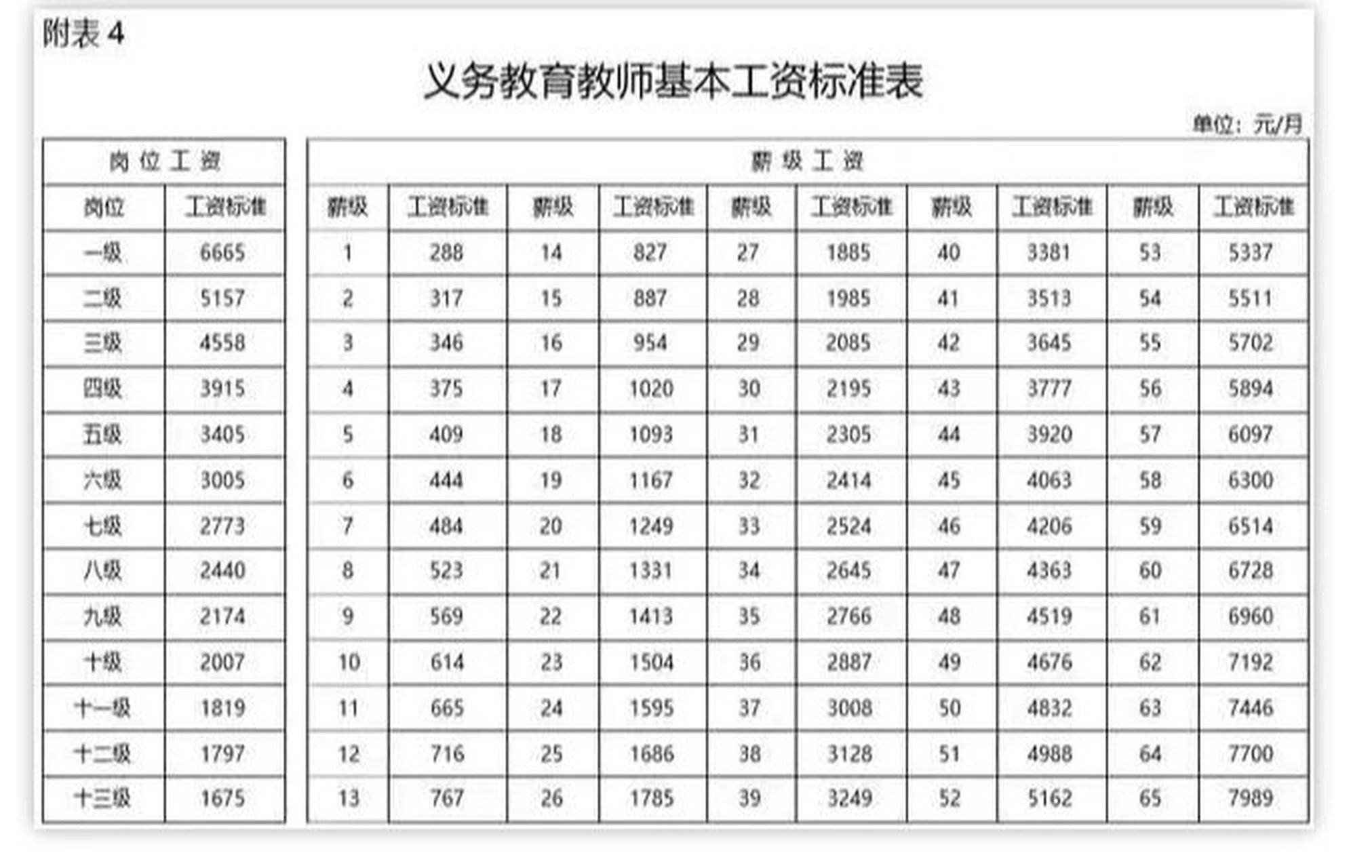义务教育教师基本工资对照表 大家都在问怎样算工资,因为姐妹们的坐标