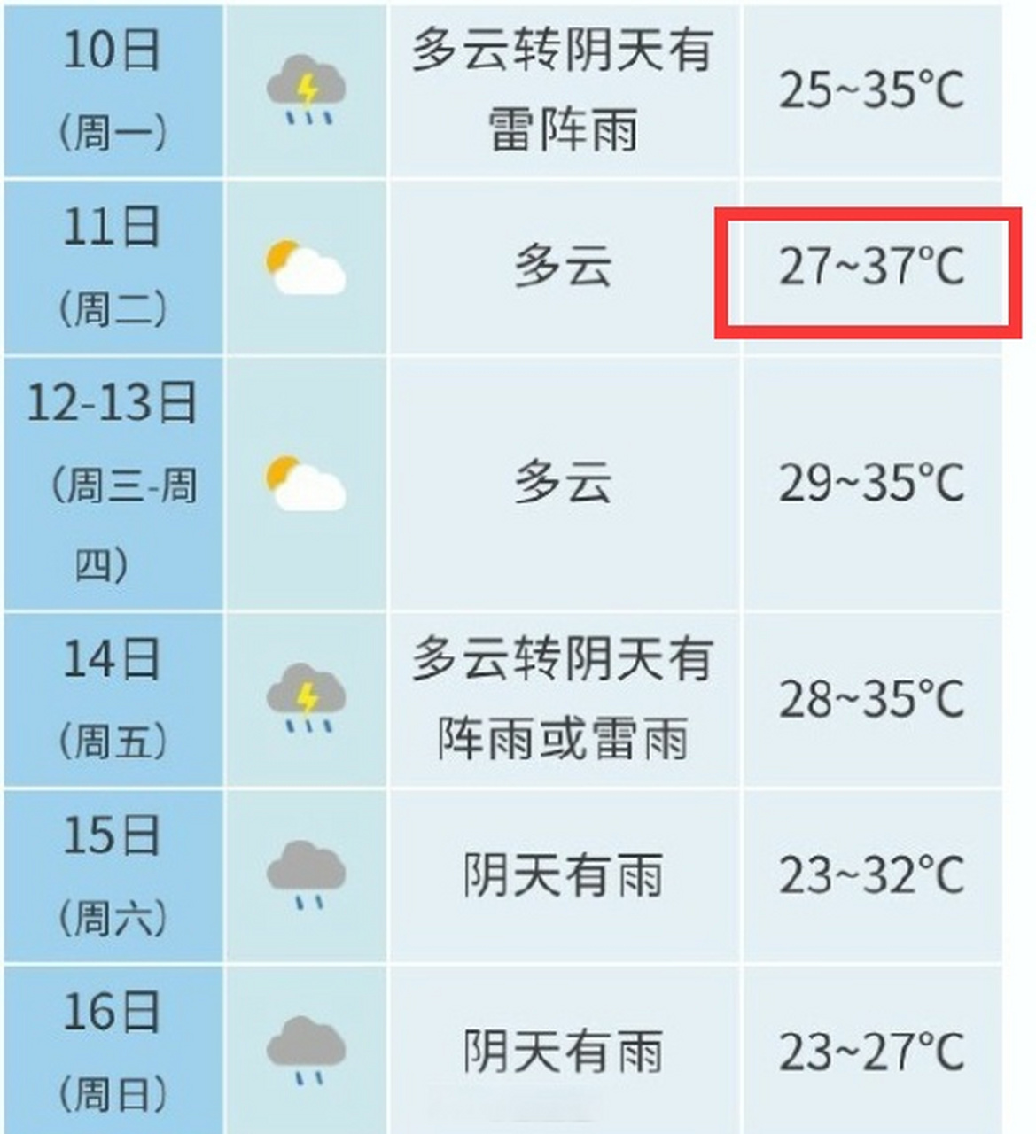 合肥下周迎来高温挑战!