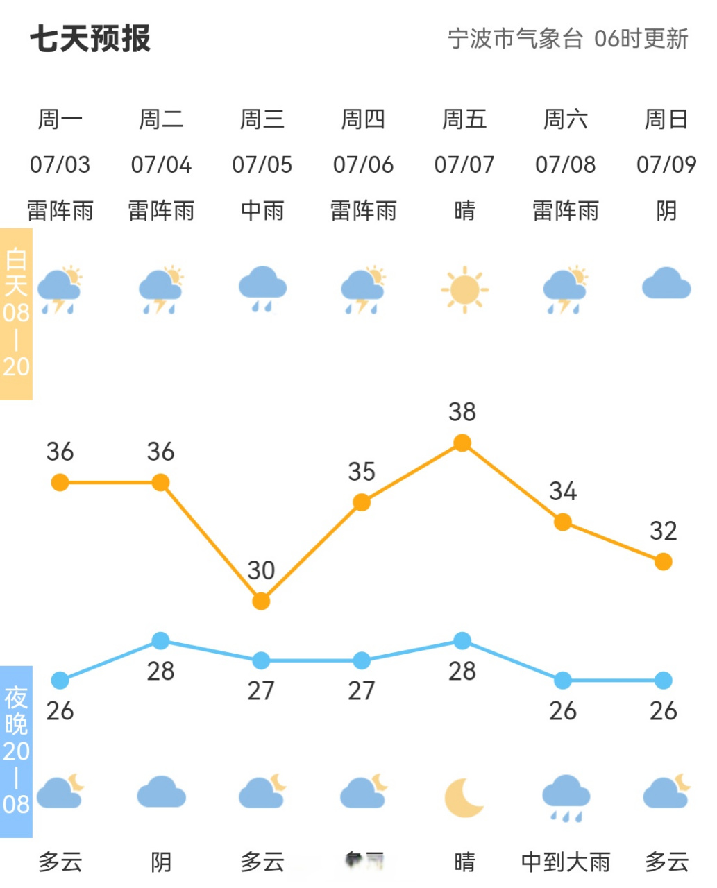 【全市天气预报】#宁波天气#市气象台06时发布,今天到明天多云,午后