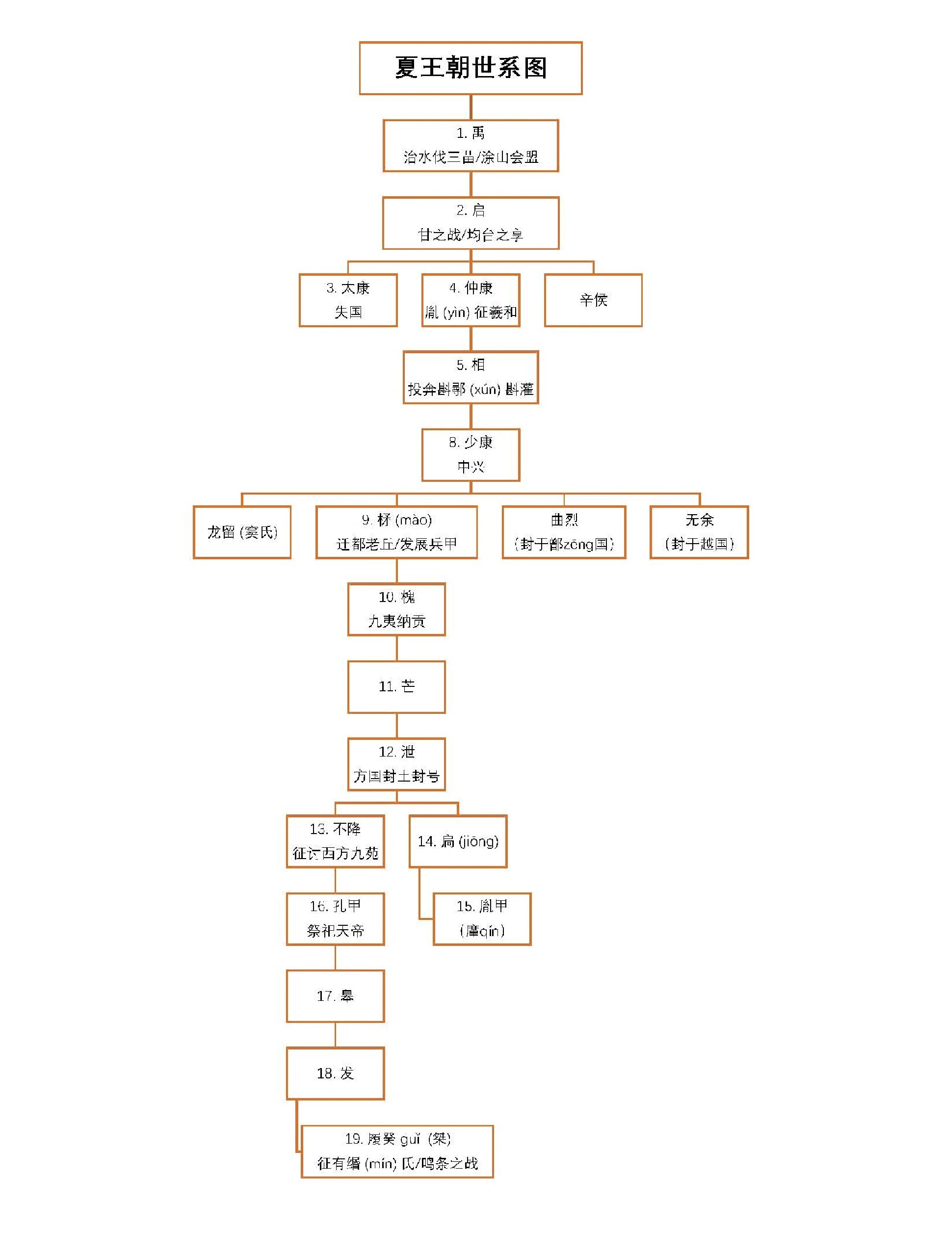 思维导图:《史记》世系图/人物关系图    	 为了读书不头晕,我还是