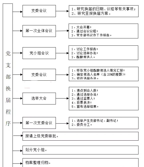 工会换届流程图成立图片