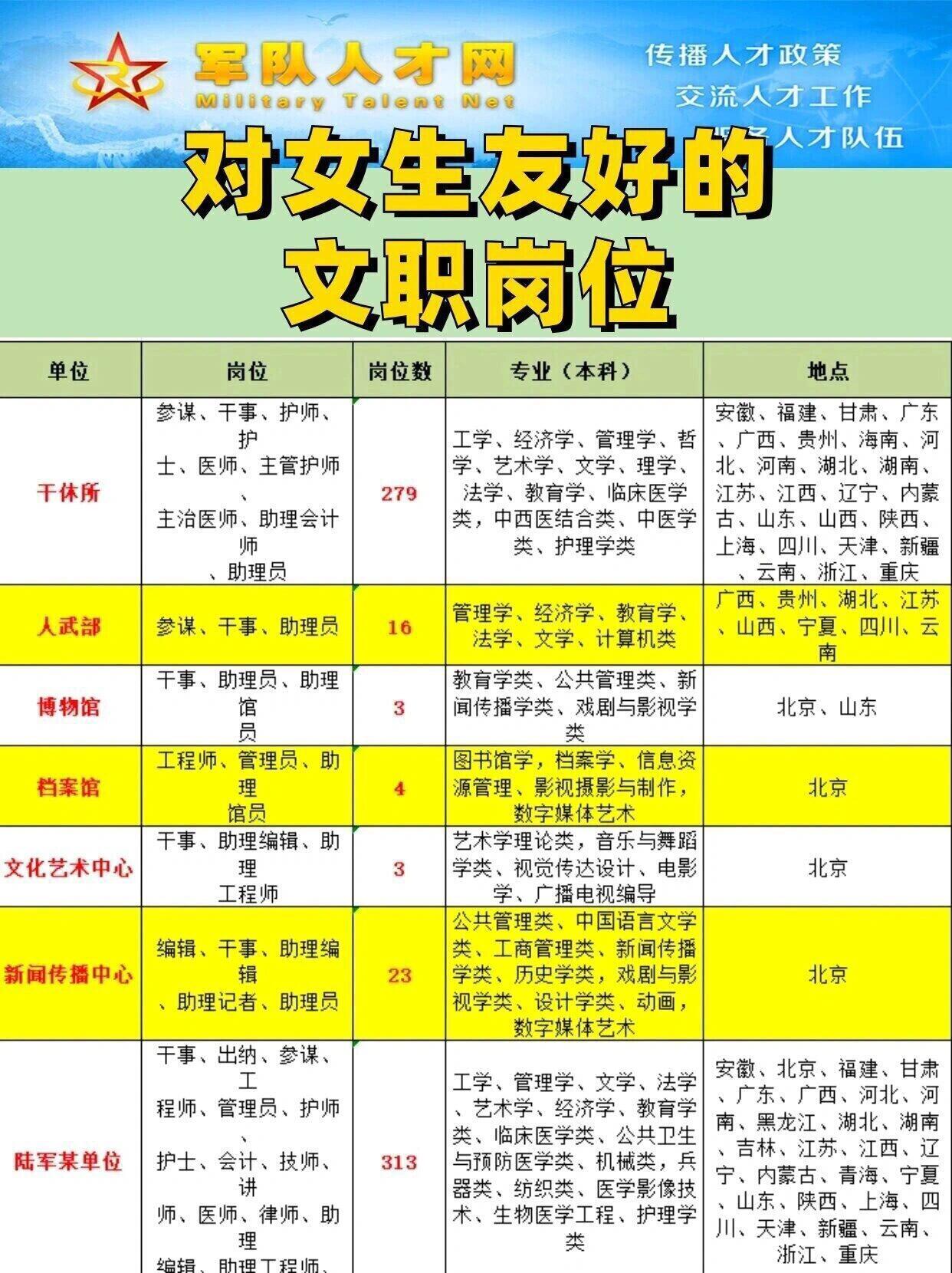 大专的女生也可报考军队文职岗位!