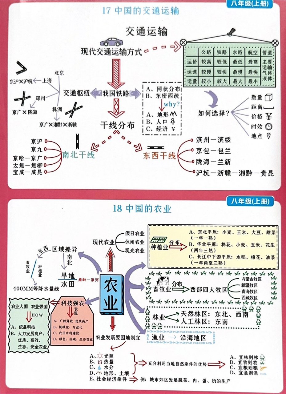 八上农业思维导图图片