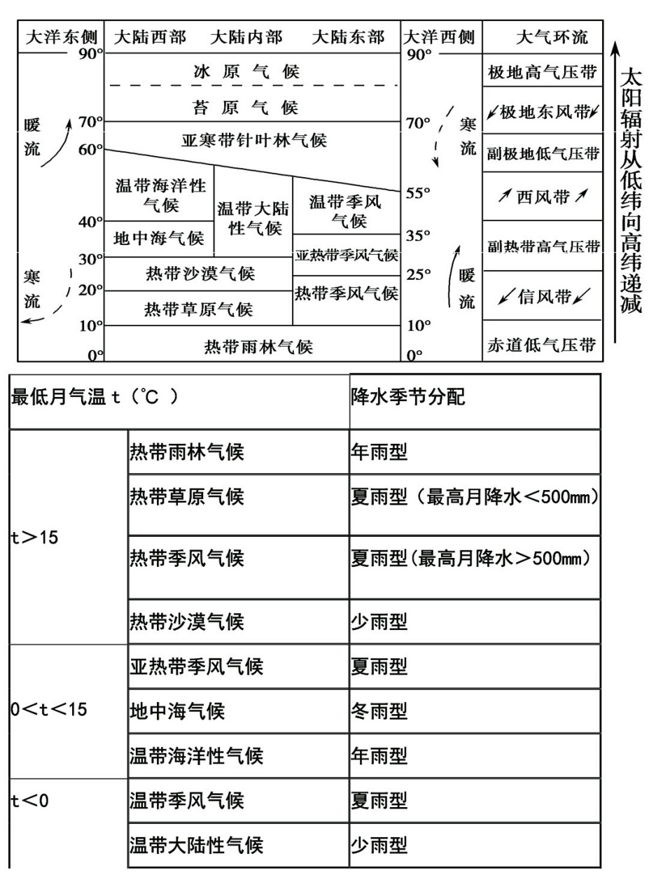 中學地理常用天氣符號世界氣候類型7815 需要的同學趕快學習吧