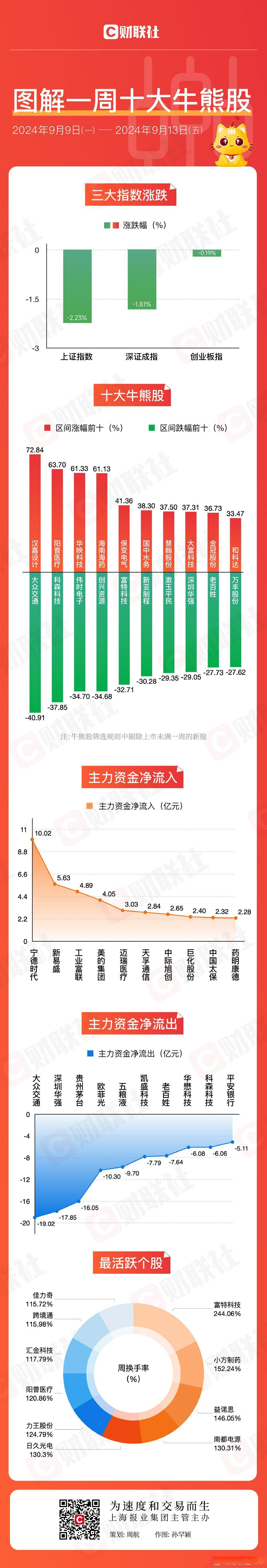 【图解牛熊股:并购重组概念股持续升温 主力资金大笔