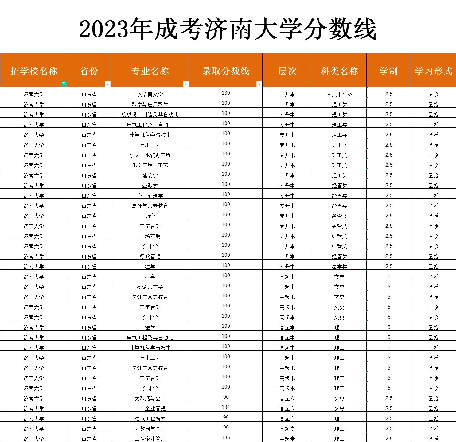 济南大学分数线(济南大学分数线是多少)