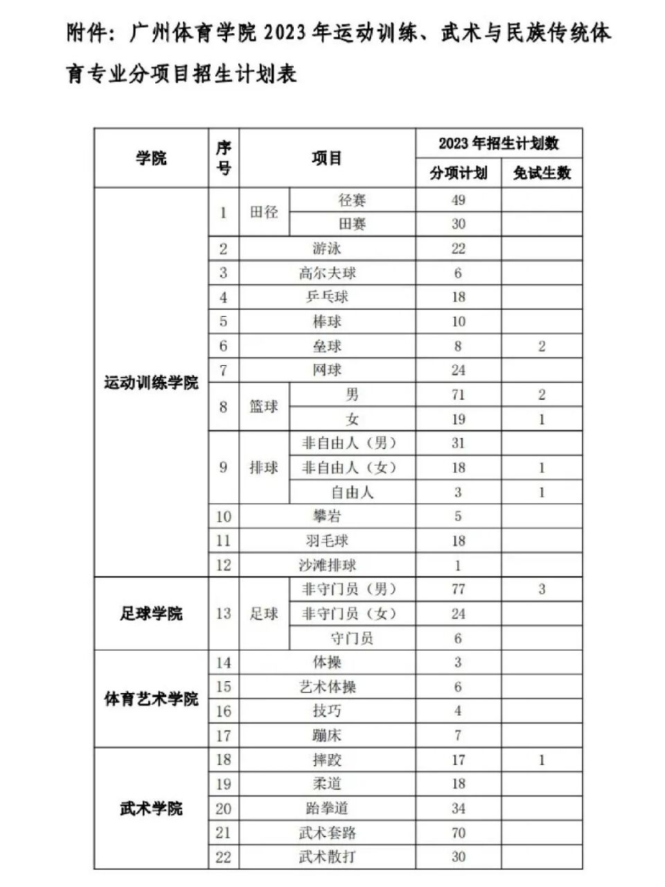 广州体育学院2023体育单招分数线公布 广州体育学院2023年运动训练