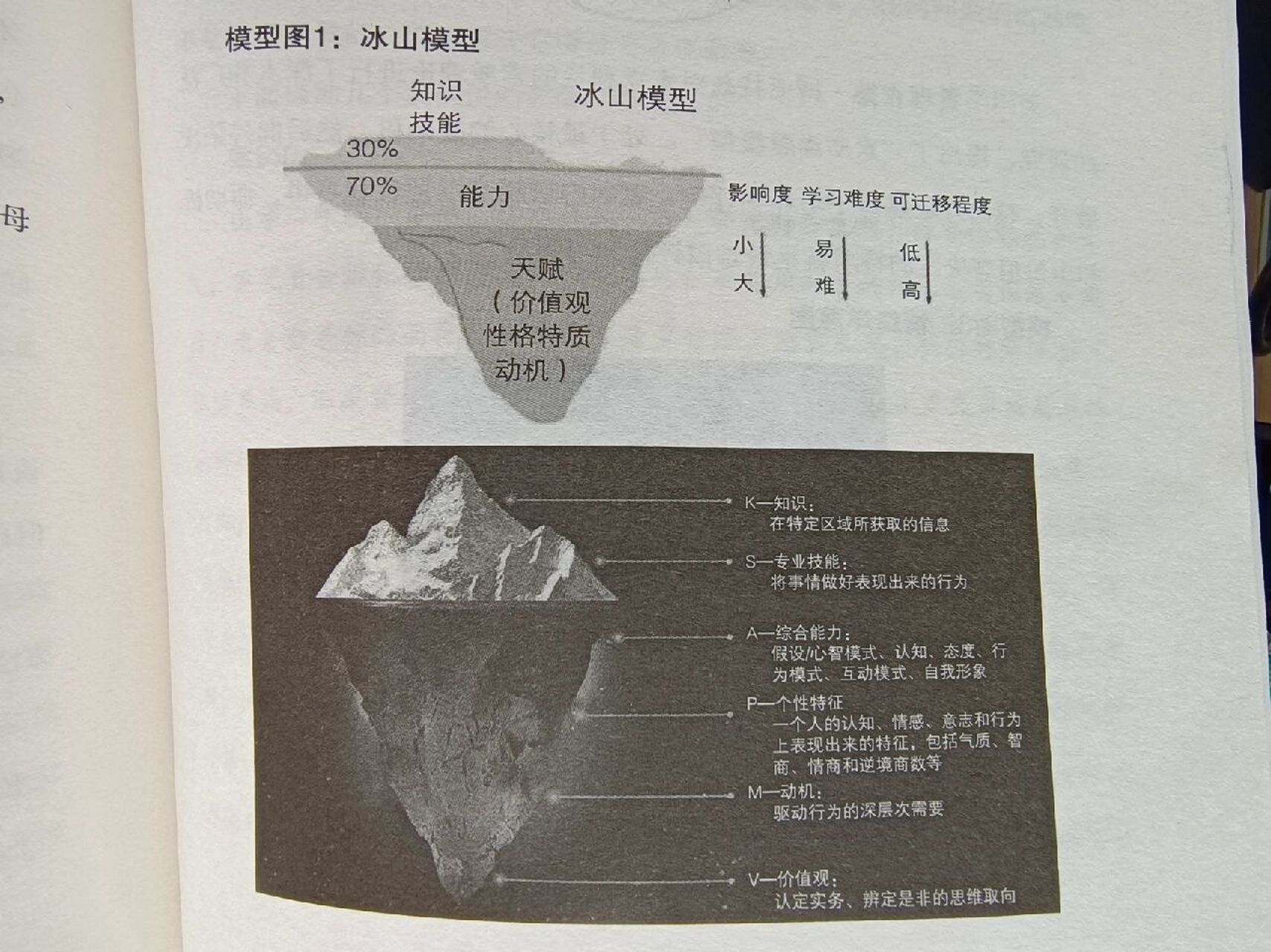 冰山模型,素质洋葱模型, 情绪洋葱图