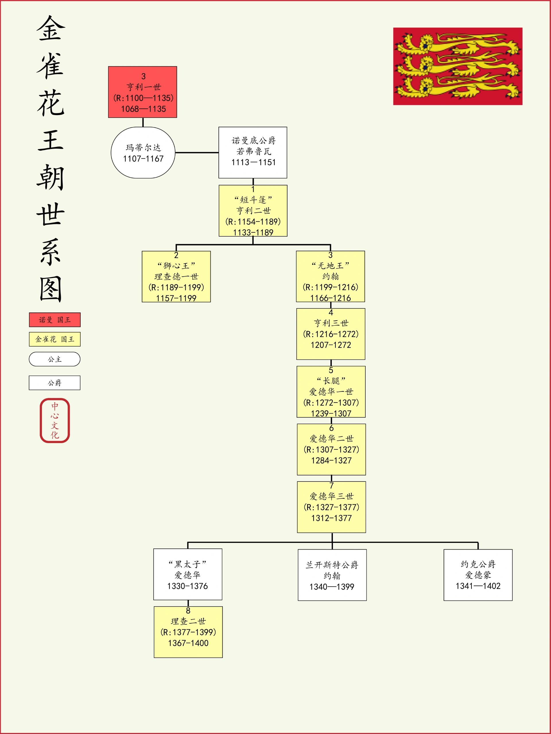英国王室世系:从征服者到花花公子