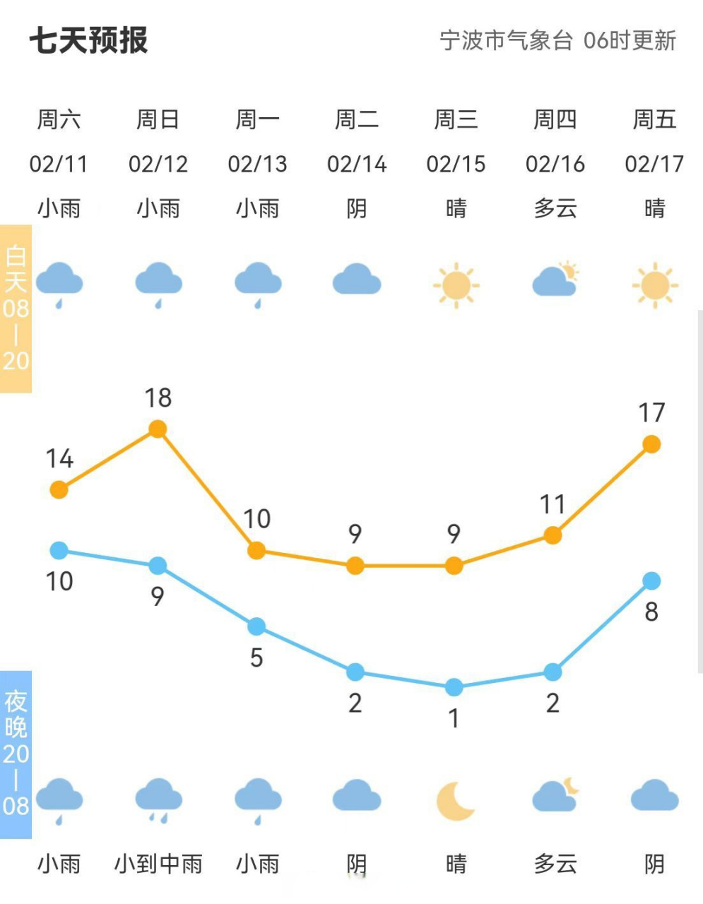 【全市天氣預報】#寧波天氣#市氣象臺06時發佈,今天陰有時有小雨,局部