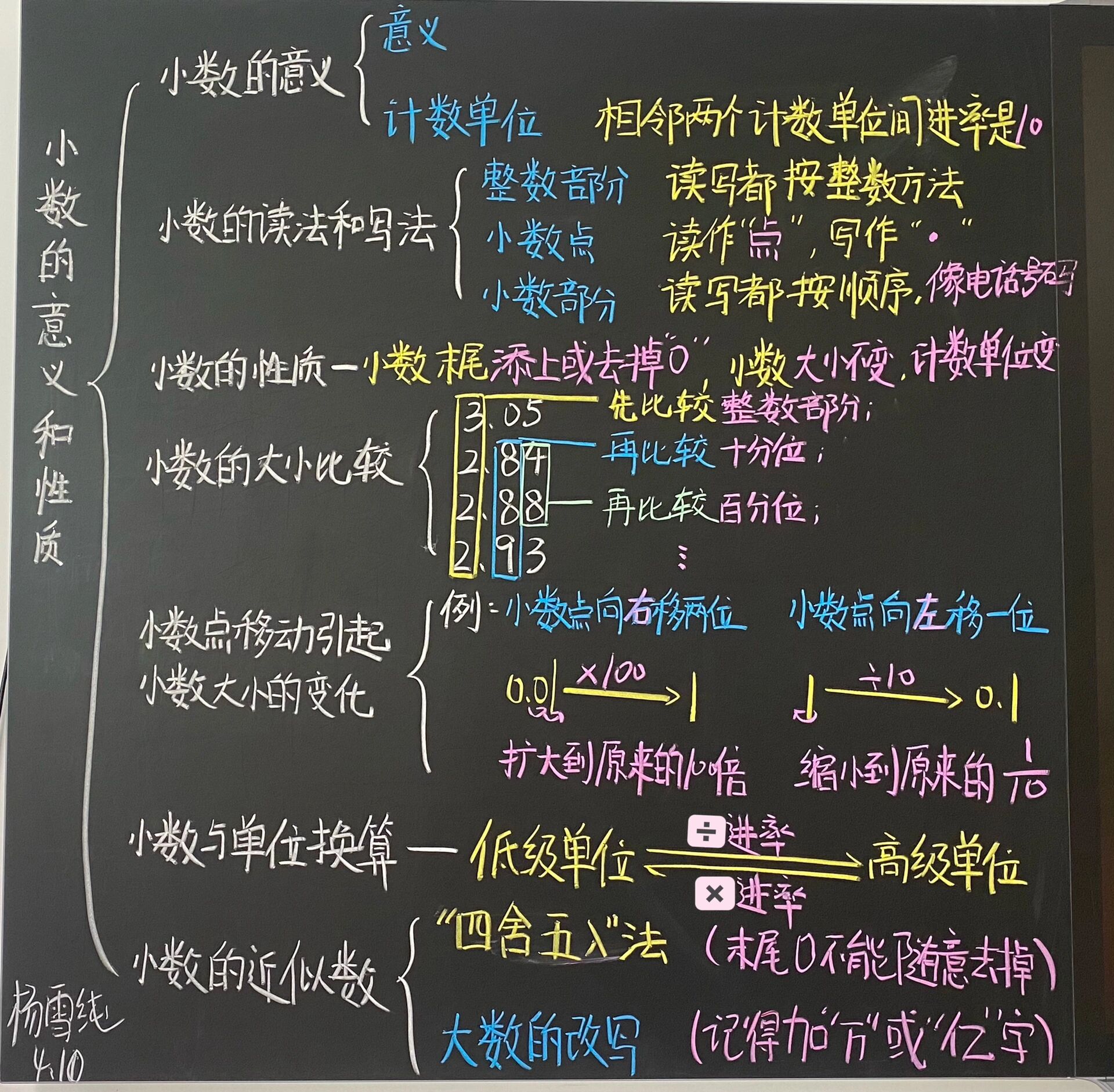 四下数学第四单元《小数意义和性质》思维导图