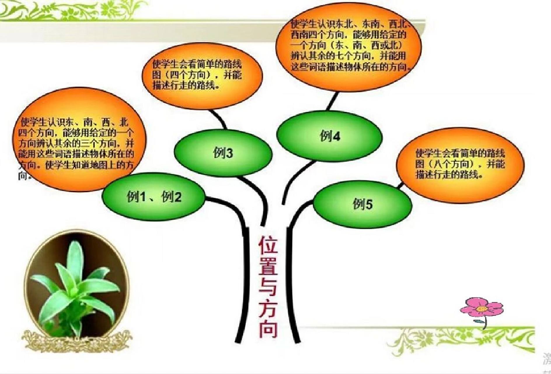 三年级数学下册第一单元思维导图 三年级人教版数学下册各个单元思维