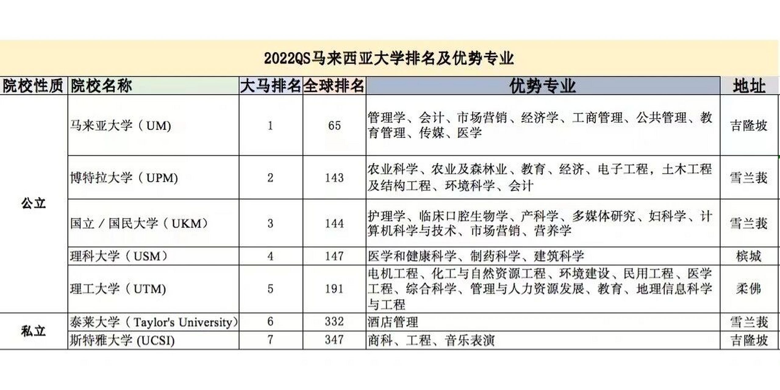 马来西亚大学qs排名前500 马来西亚大学qs排名前500及其优势专业和