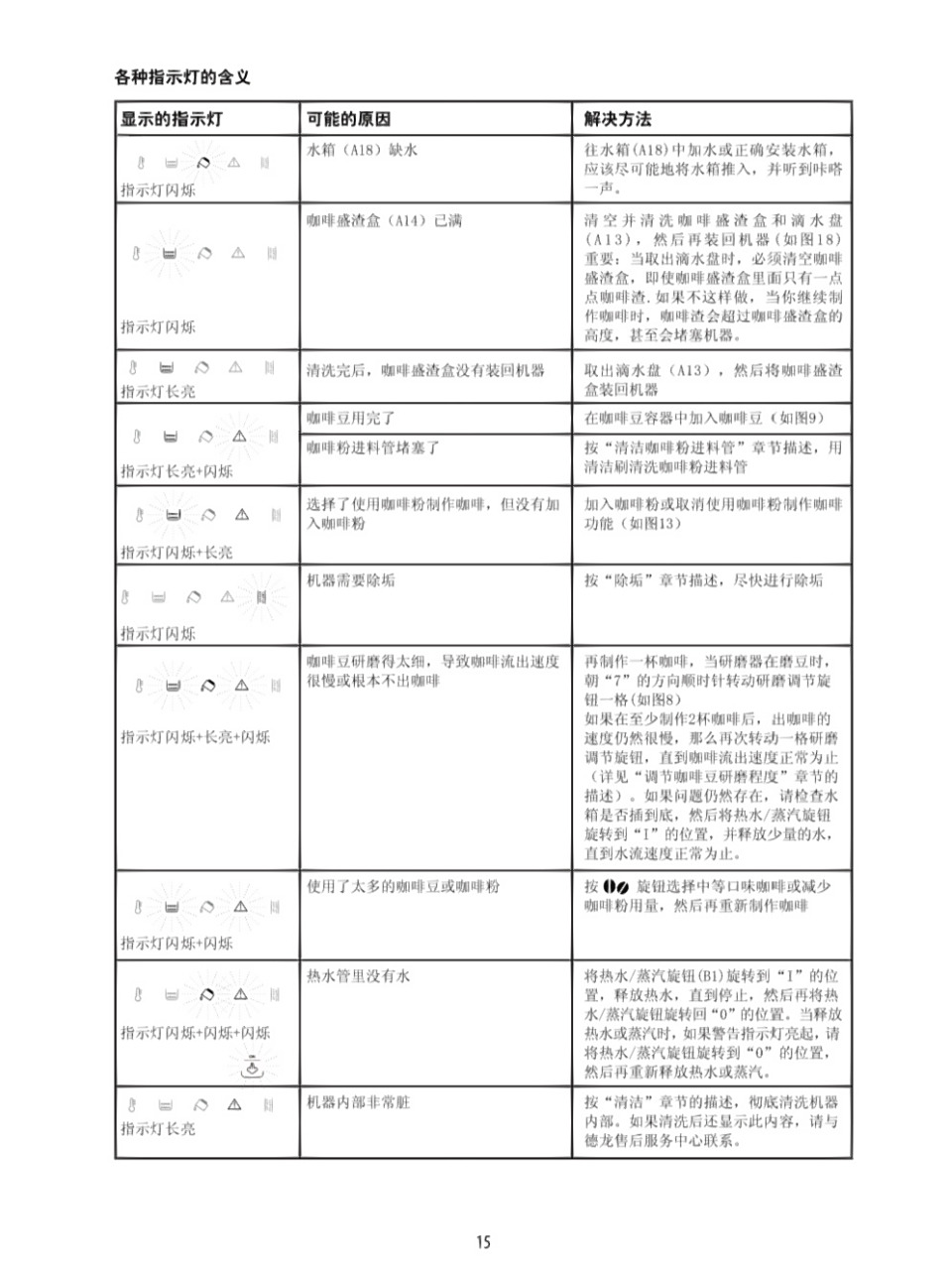 德龙咖啡机etam29.510.sb说明书3-3 故障指示灯