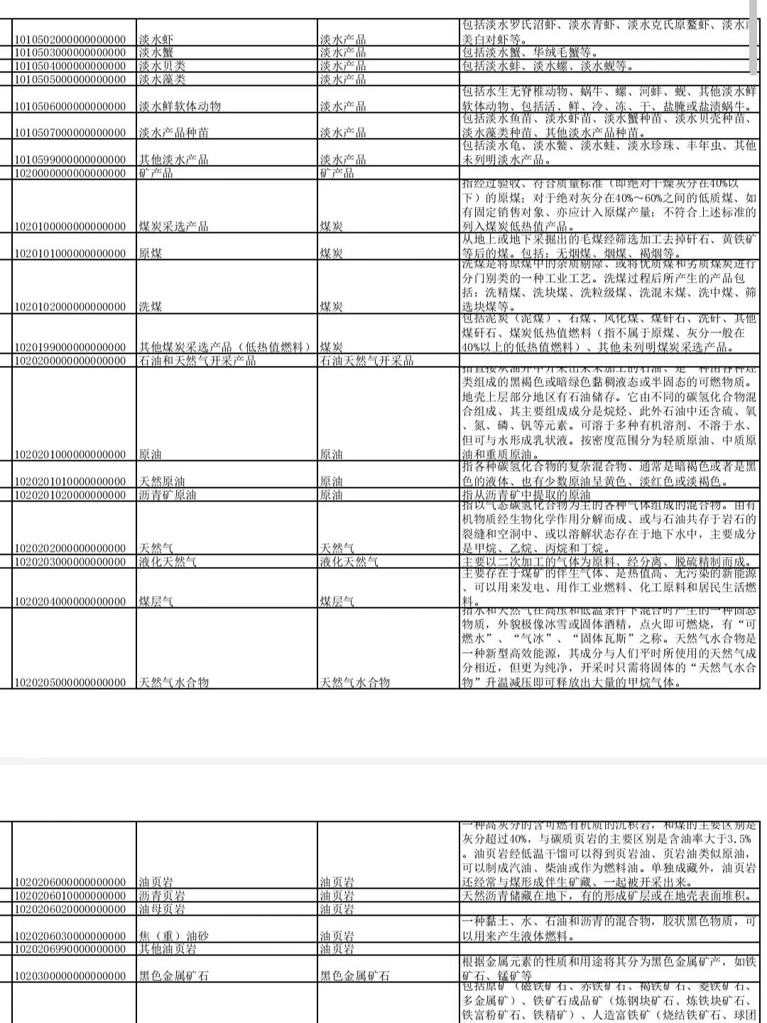 商品和服务税收编码表 开具数电发票所有编码汇总表,开票再也不愁不