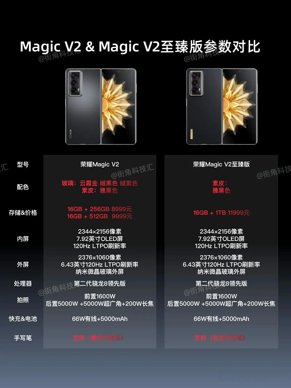 荣耀magic v2折叠屏标准版和至尊版,参数差距不大,并没有上一代那么