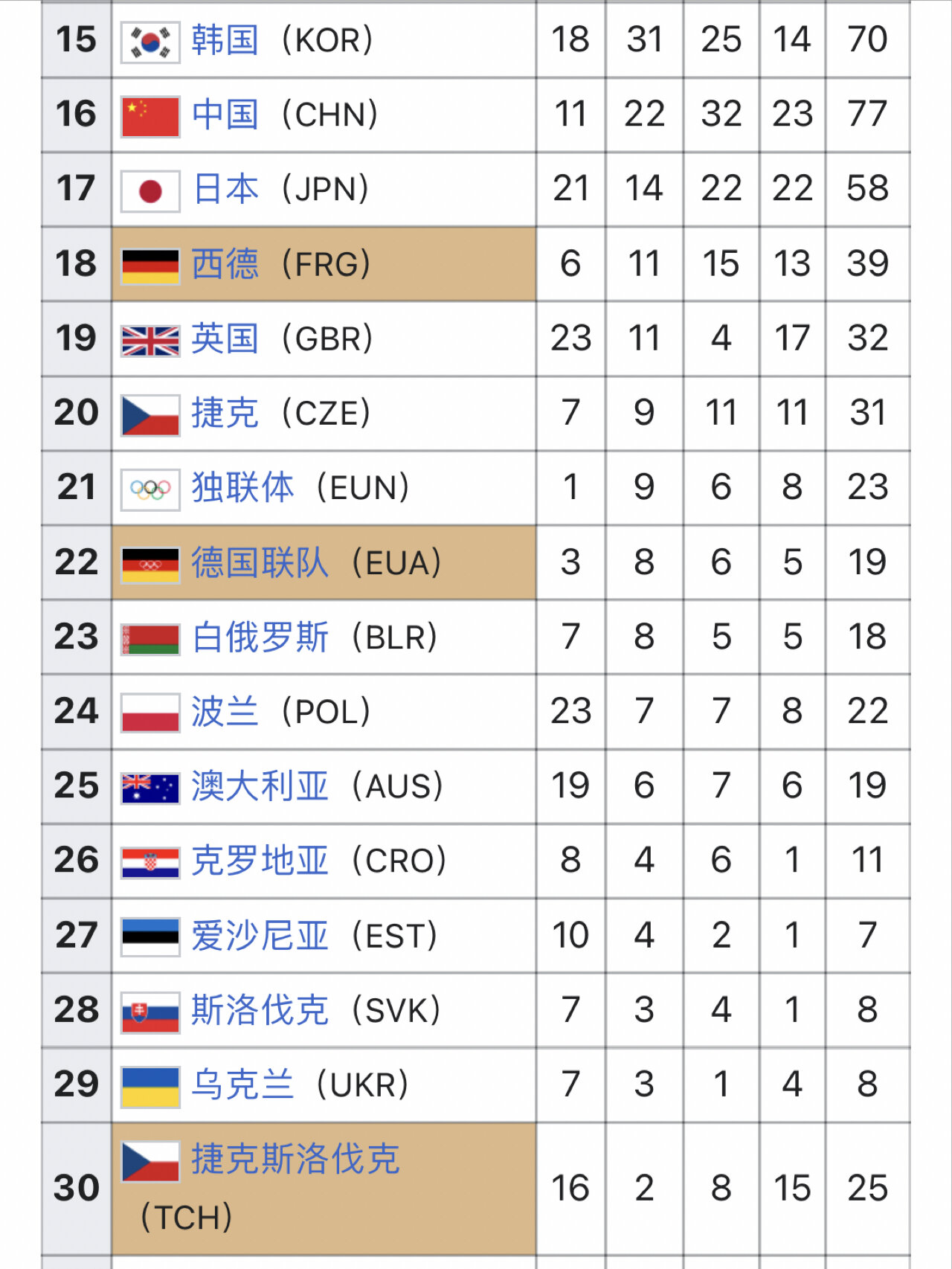 历届冬奥会奖牌总榜一览