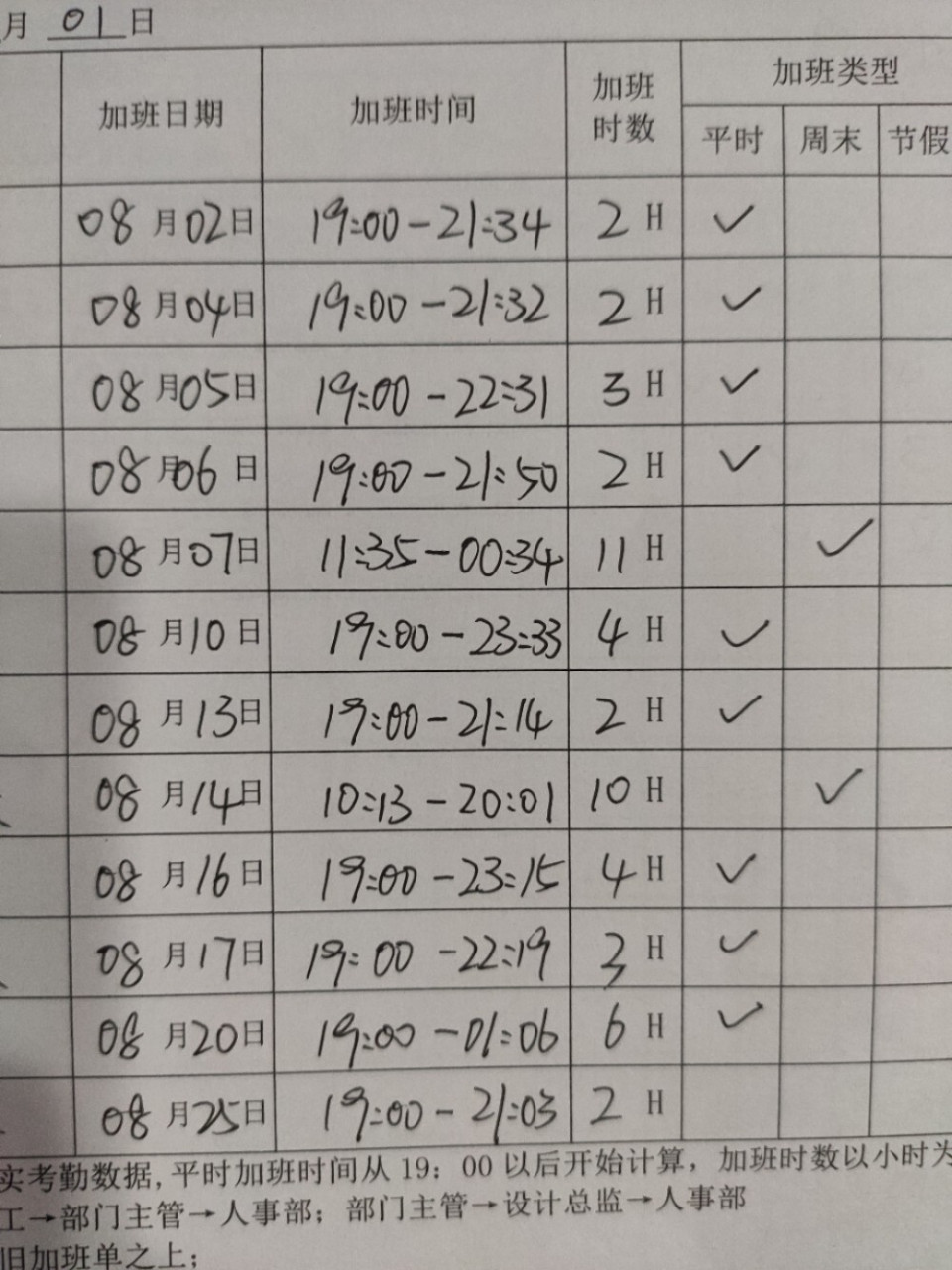 八月份加班表记录 总时长60h(320r)95 工作日时长35h(220r) 休息日